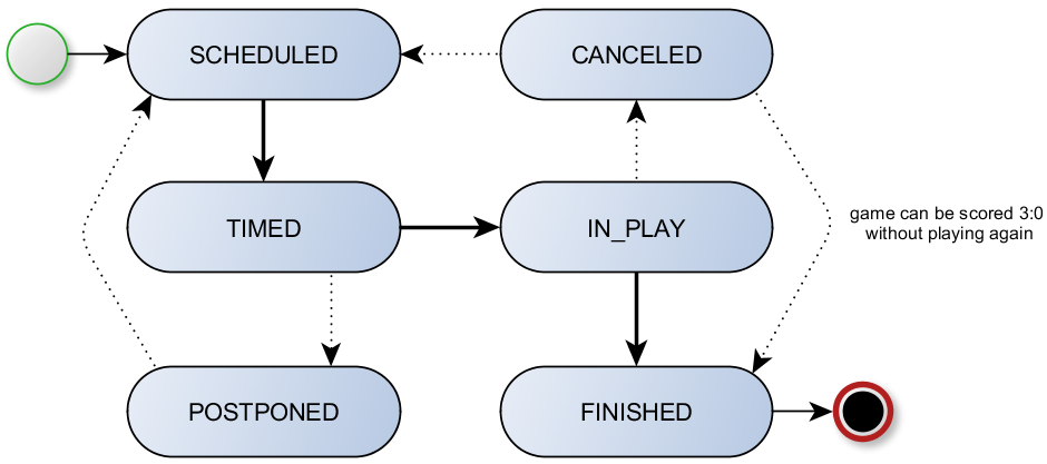 State-Diagram